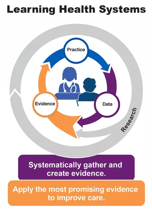 Learning Health Systems graphic of the process flow, practice, evidence and data